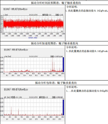 测点振动时间波形加速度与包络谱分析